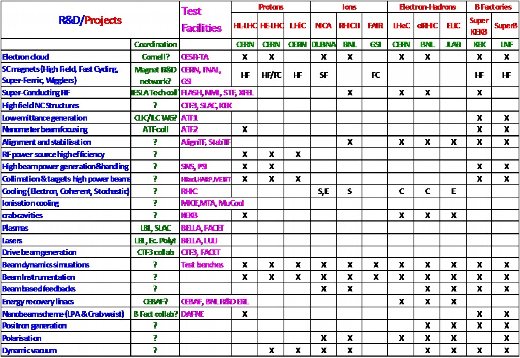 Figure 3. Common issues and synergies of R&D among future accelerator projects.