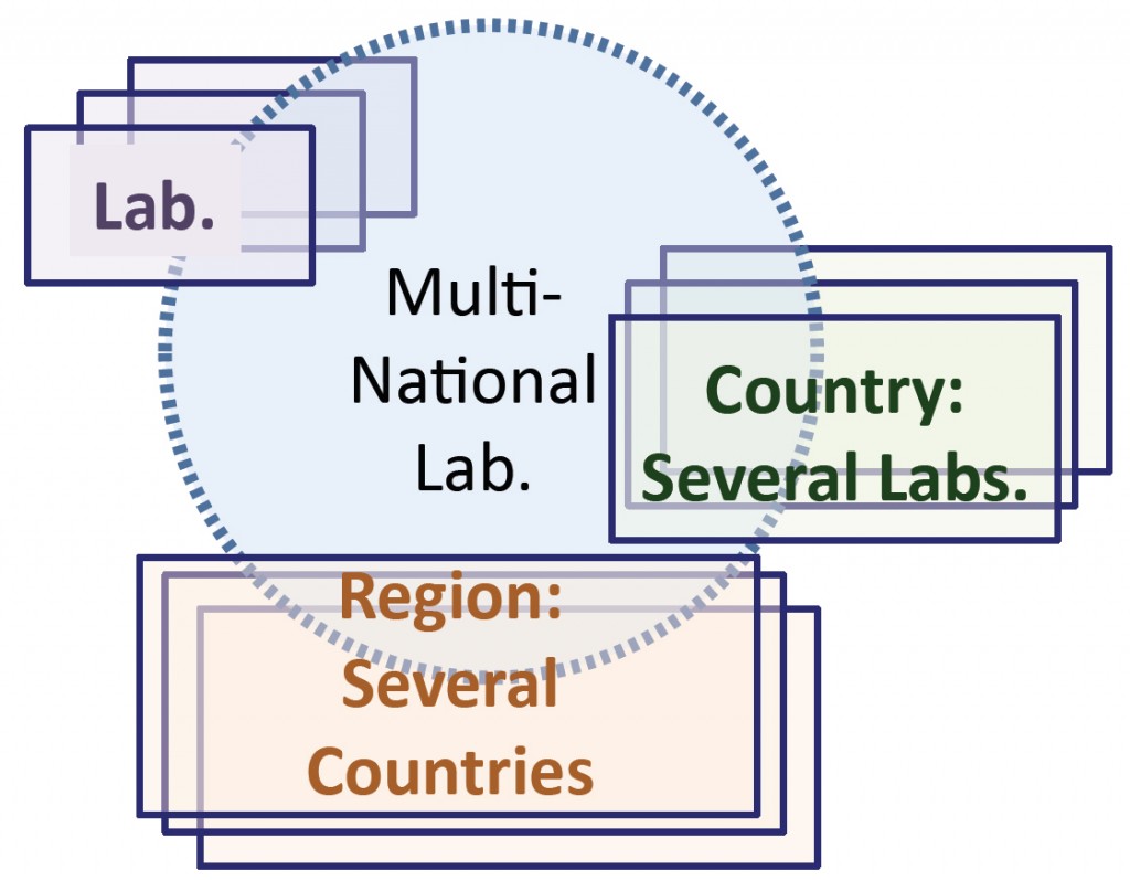 Concept of a multinational lab model.