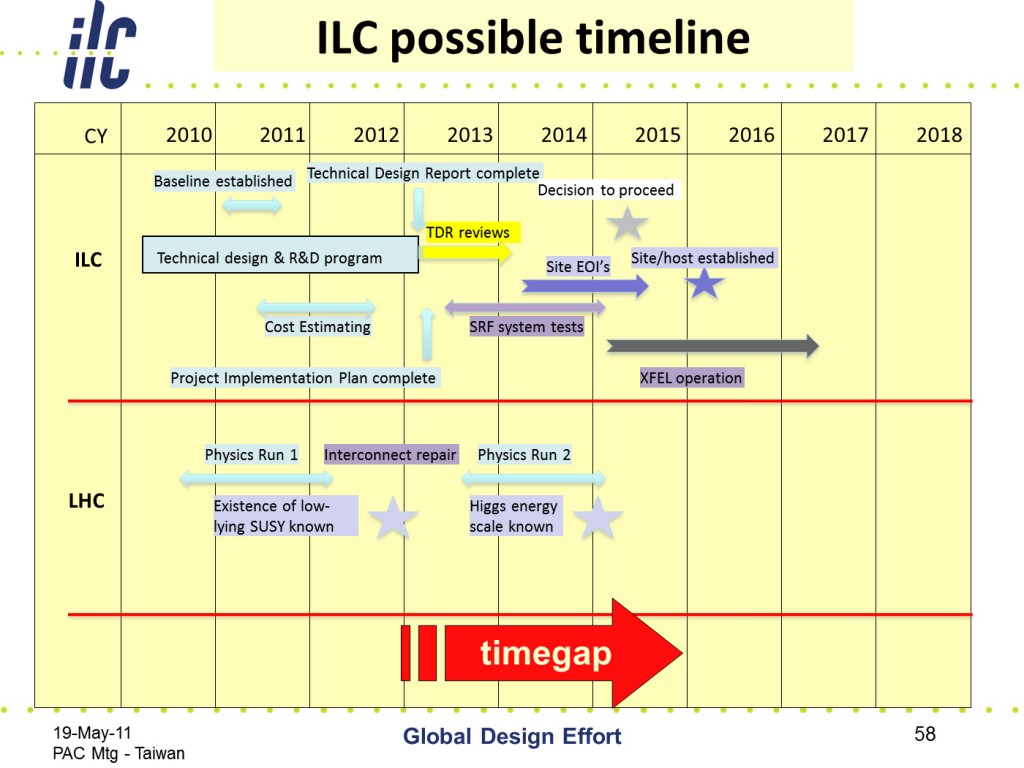 The possible timeline for initiating an ILC project