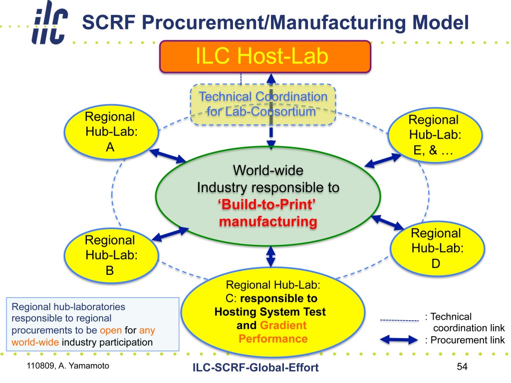 Industry is at the center of the GDE management model. Any hub laboratory can access any industry around the world. Image: Akira Yamamoto