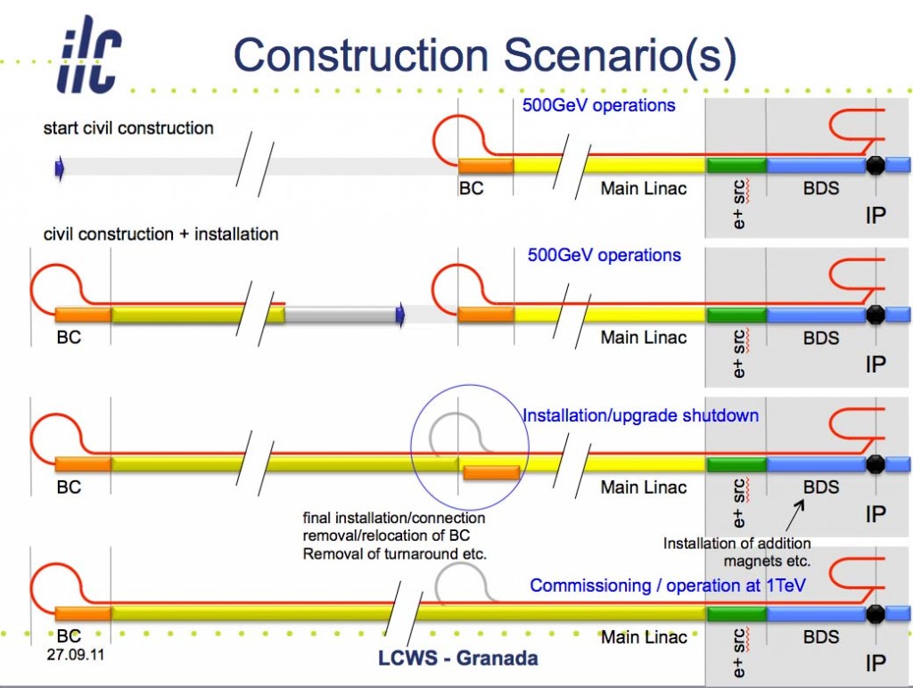 Linac construction scheme for 1-TeV upgrade