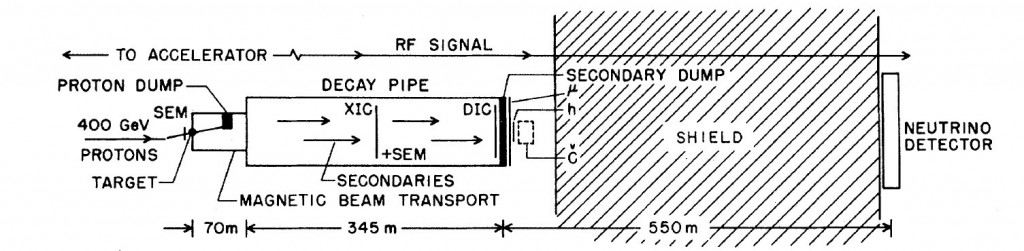 Fermilab setup in 1976 for direct measurement of neutrino velocity by comparing neutrino interactions with high-energy muons penetrating the shield