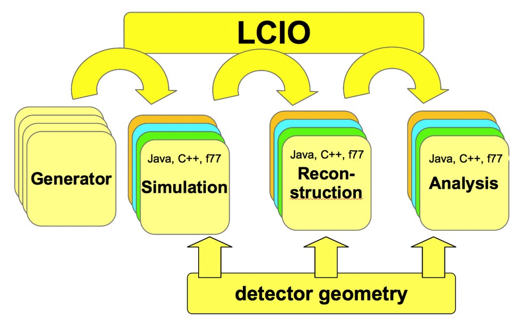 Illustration of the way LCIO works with multiple software formats. Image: DESY