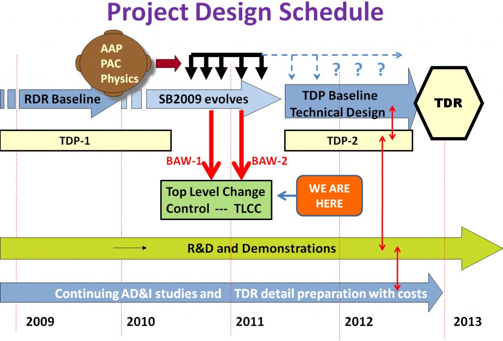 The ILC project design schedule