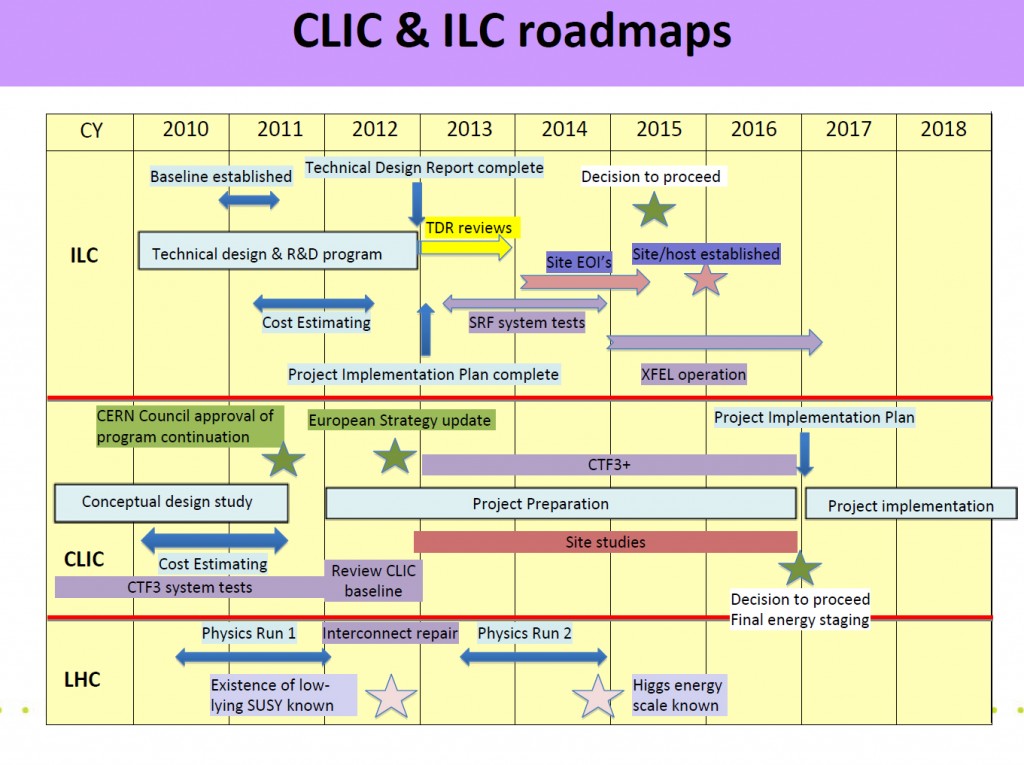 ILC and CLIC roadmap | ILC Newsline