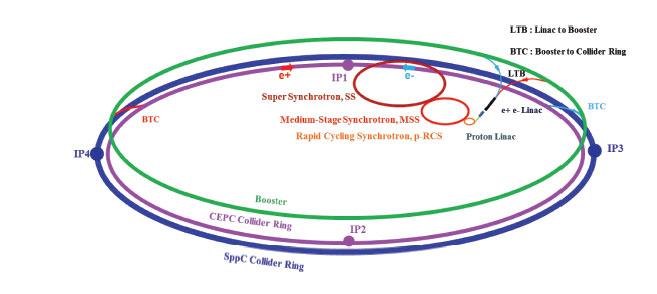 CEPC-SppC schematic layout